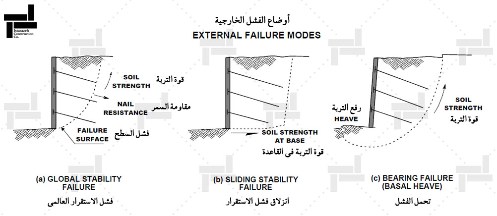 حالات التمزق الخارجية (External failure Modes) - تسمیر الجدار