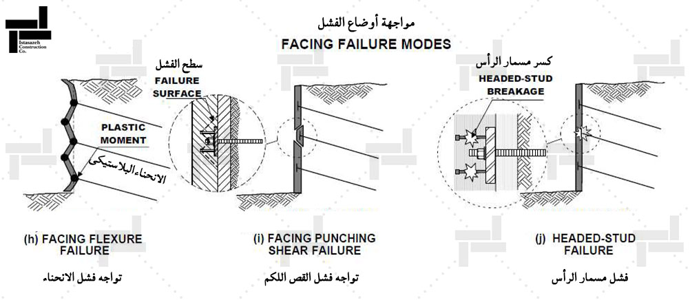 حالات التمزق السطحی (Facing failure Modes) - تسمیر الجدار